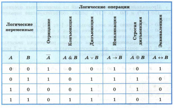 Контрольная работа по теме Алгебра высказываний в информатике